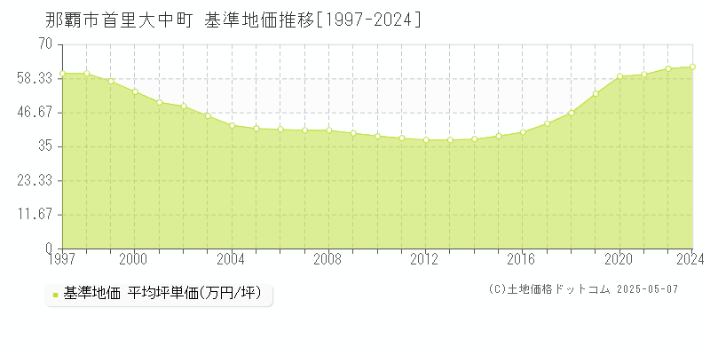 首里大中町(那覇市)の基準地価推移グラフ(坪単価)[1997-2024年]