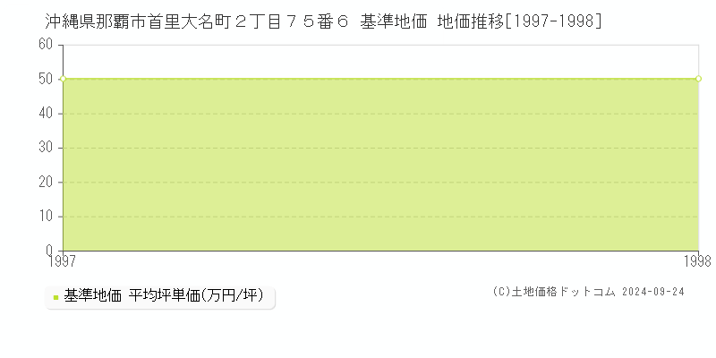 沖縄県那覇市首里大名町２丁目７５番６ 基準地価 地価推移[1997-1998]