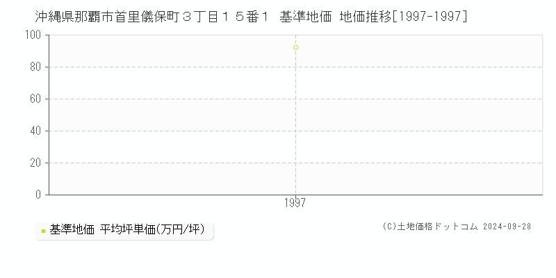沖縄県那覇市首里儀保町３丁目１５番１ 基準地価 地価推移[1997-1997]