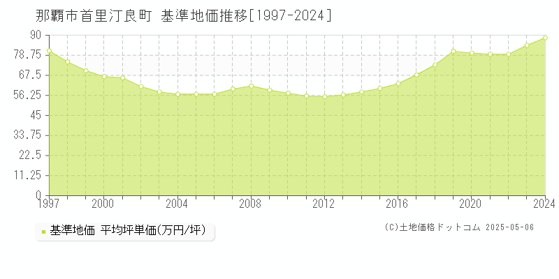 首里汀良町(那覇市)の基準地価推移グラフ(坪単価)[1997-2024年]