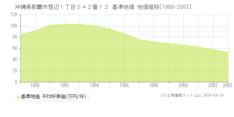 沖縄県那覇市楚辺１丁目３４２番１２ 基準地価 地価推移[1989-2003]