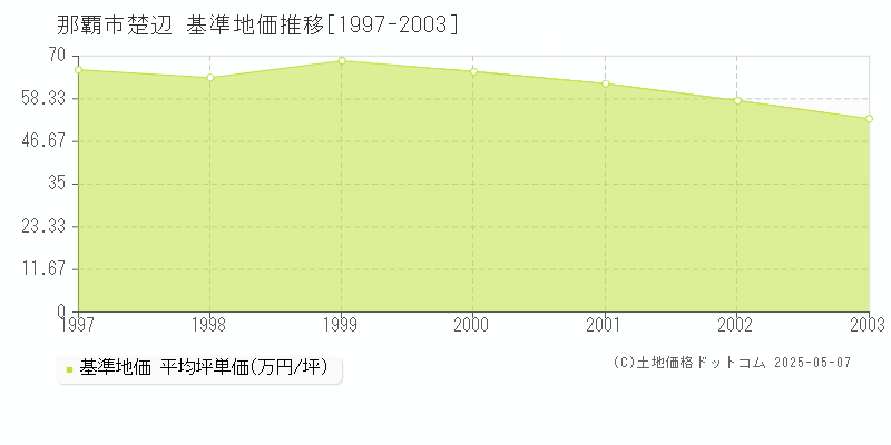 楚辺(那覇市)の基準地価推移グラフ(坪単価)[1997-2003年]