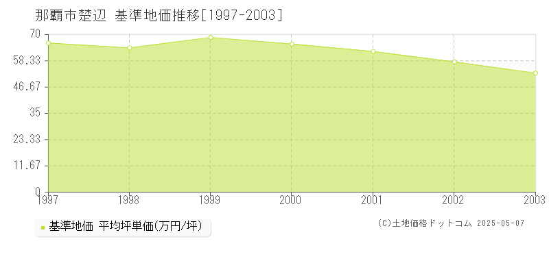 那覇市楚辺の基準地価推移グラフ 