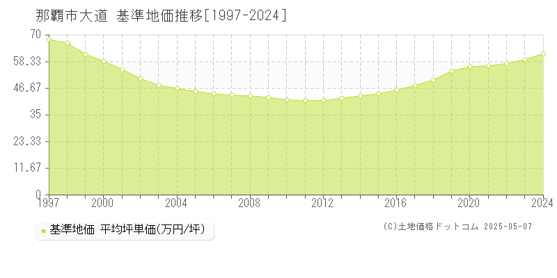 大道(那覇市)の基準地価推移グラフ(坪単価)[1997-2024年]