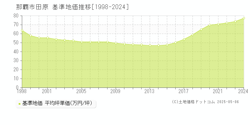 田原(那覇市)の基準地価推移グラフ(坪単価)[1998-2024年]