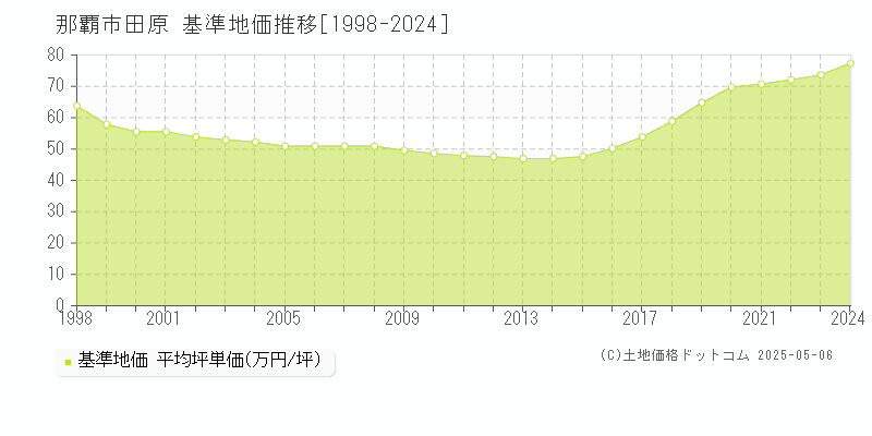 那覇市田原の基準地価推移グラフ 