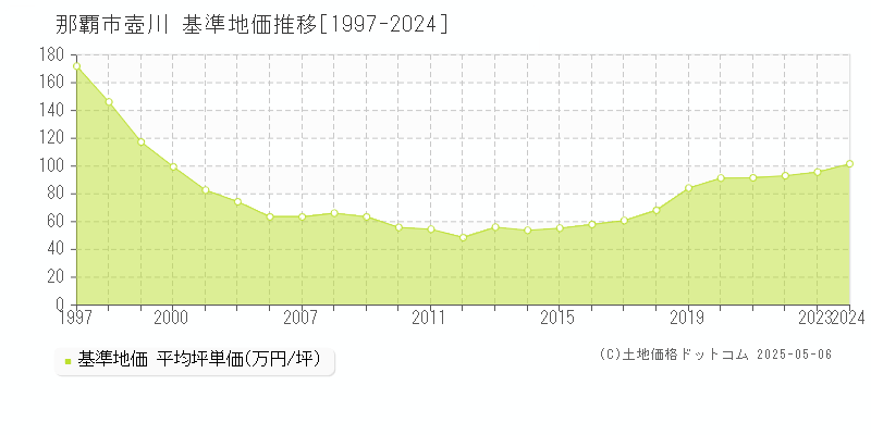 壺川(那覇市)の基準地価推移グラフ(坪単価)[1997-2024年]