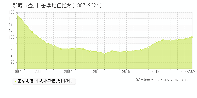 那覇市壺川の基準地価推移グラフ 