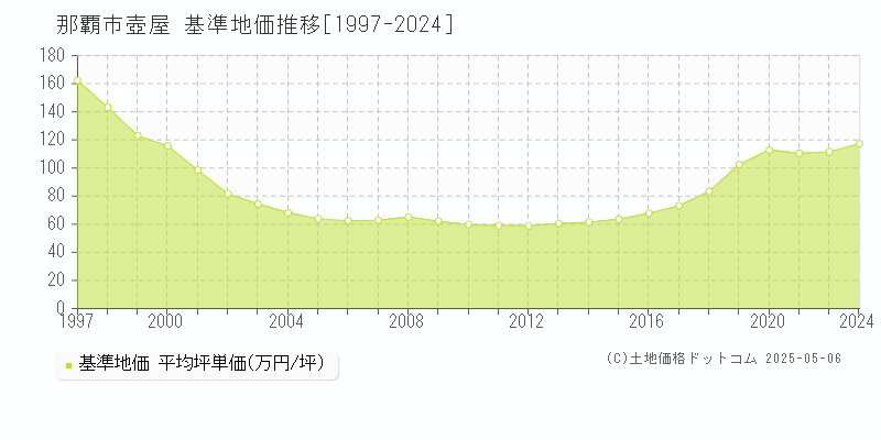 壺屋(那覇市)の基準地価推移グラフ(坪単価)[1997-2024年]