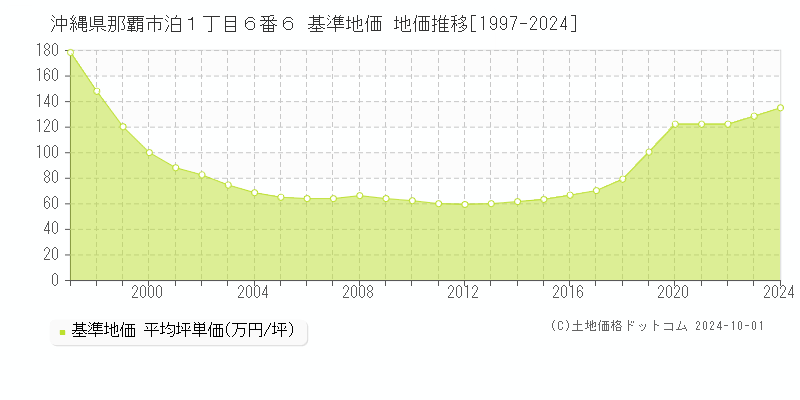 沖縄県那覇市泊１丁目６番６ 基準地価 地価推移[1997-2024]