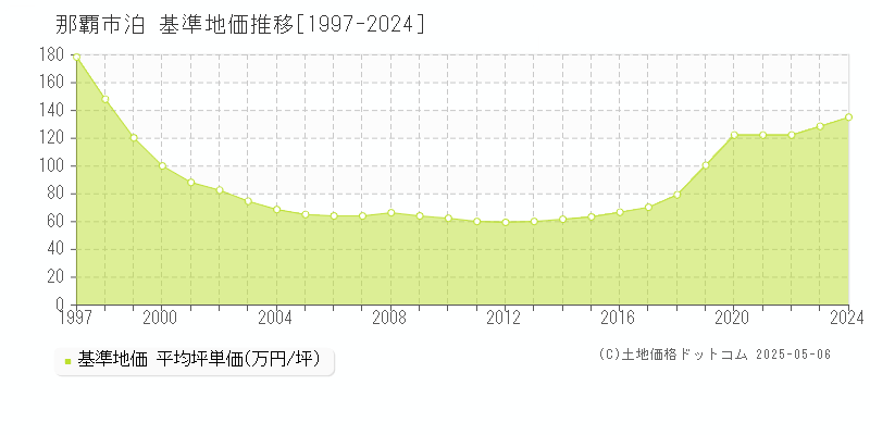 泊(那覇市)の基準地価推移グラフ(坪単価)[1997-2024年]