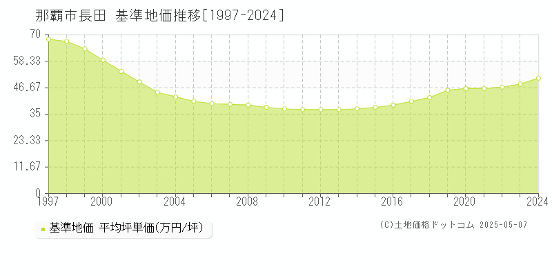 長田(那覇市)の基準地価推移グラフ(坪単価)[1997-2024年]