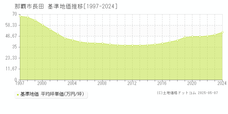 那覇市長田の基準地価推移グラフ 