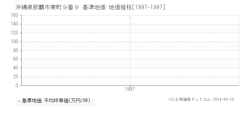 沖縄県那覇市東町９番９ 基準地価 地価推移[1997-1997]