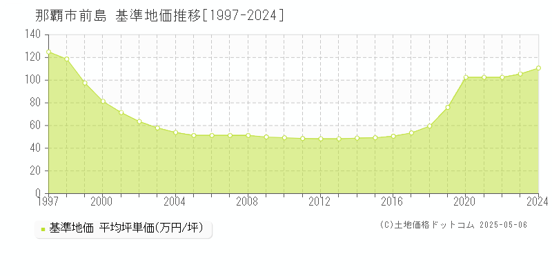 前島(那覇市)の基準地価推移グラフ(坪単価)[1997-2024年]