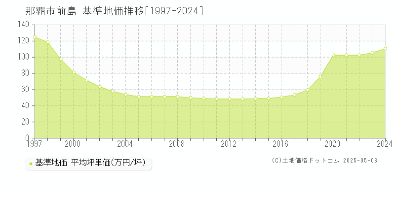 那覇市前島の基準地価推移グラフ 