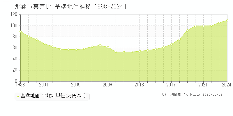 真嘉比(那覇市)の基準地価推移グラフ(坪単価)[1998-2024年]