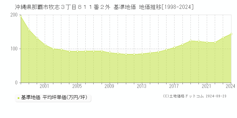 沖縄県那覇市牧志３丁目８１１番２外 基準地価 地価推移[1998-2024]