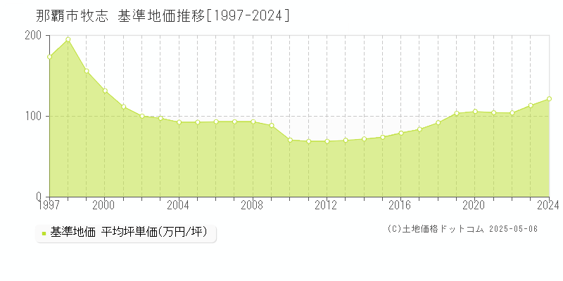 牧志(那覇市)の基準地価推移グラフ(坪単価)[1997-2024年]