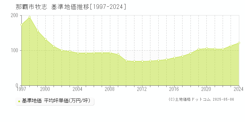 那覇市牧志の基準地価推移グラフ 