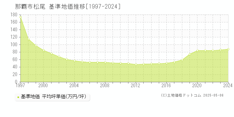 松尾(那覇市)の基準地価推移グラフ(坪単価)[1997-2024年]