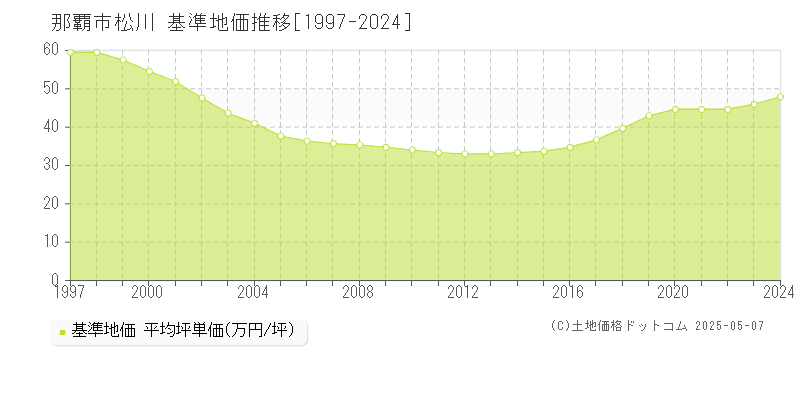 松川(那覇市)の基準地価推移グラフ(坪単価)[1997-2024年]