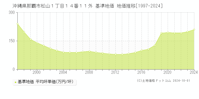 沖縄県那覇市松山１丁目１４番１１外 基準地価 地価推移[1997-2024]