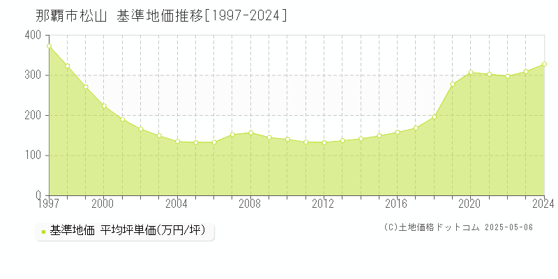 松山(那覇市)の基準地価推移グラフ(坪単価)[1997-2024年]