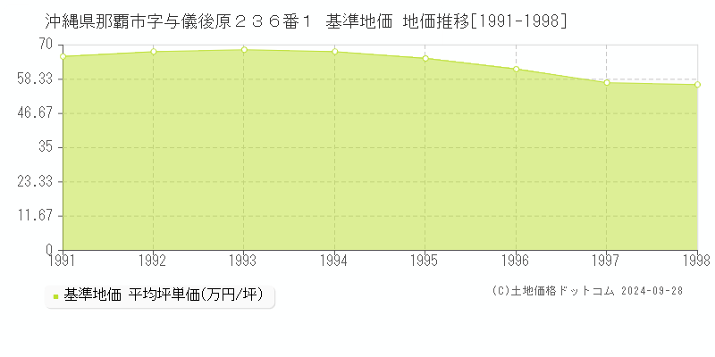 沖縄県那覇市字与儀後原２３６番１ 基準地価 地価推移[1991-1998]
