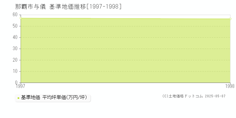 与儀(那覇市)の基準地価推移グラフ(坪単価)[1997-1998年]
