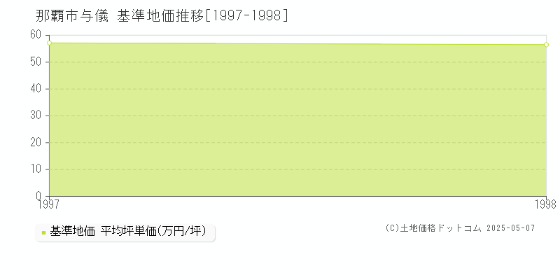 那覇市与儀の基準地価推移グラフ 