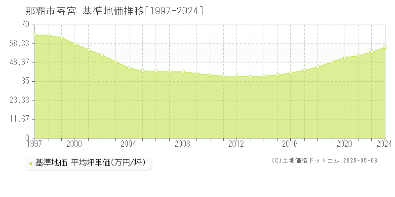 寄宮(那覇市)の基準地価推移グラフ(坪単価)[1997-2024年]