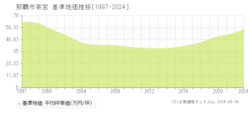 那覇市寄宮の基準地価推移グラフ 