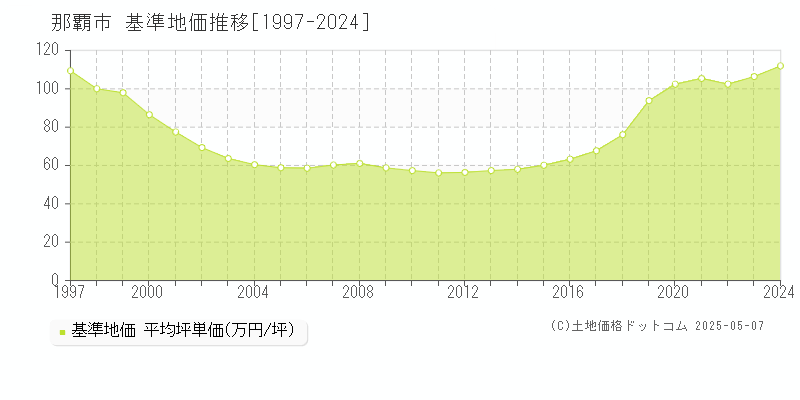那覇市(沖縄県)の基準地価推移グラフ(坪単価)[1997-2024年]