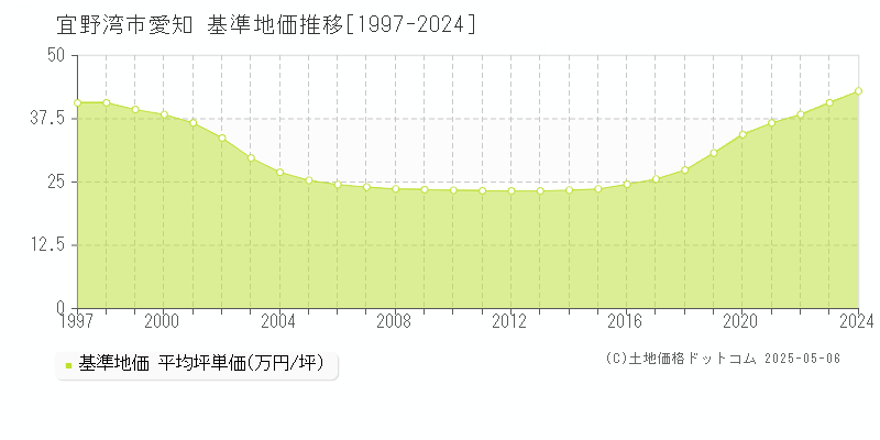 愛知(宜野湾市)の基準地価推移グラフ(坪単価)[1997-2024年]