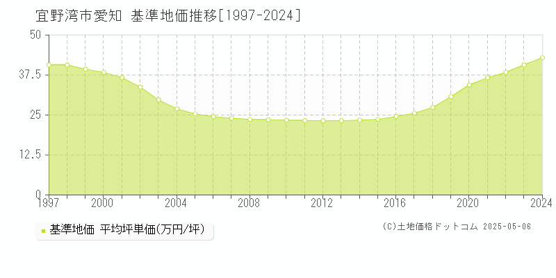 宜野湾市愛知の基準地価推移グラフ 