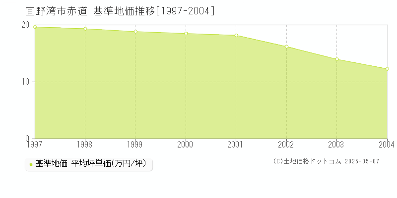 赤道(宜野湾市)の基準地価推移グラフ(坪単価)[1997-2004年]
