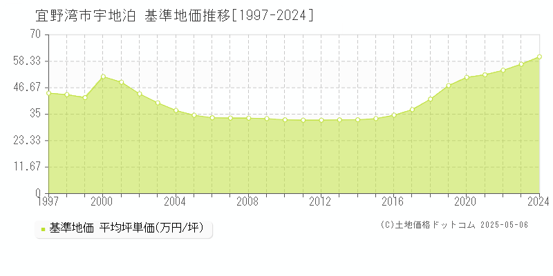 宇地泊(宜野湾市)の基準地価推移グラフ(坪単価)[1997-2024年]