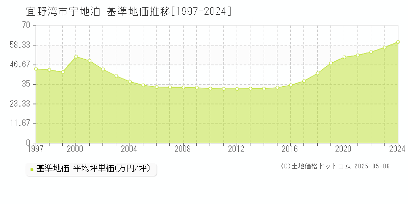 宜野湾市宇地泊の基準地価推移グラフ 