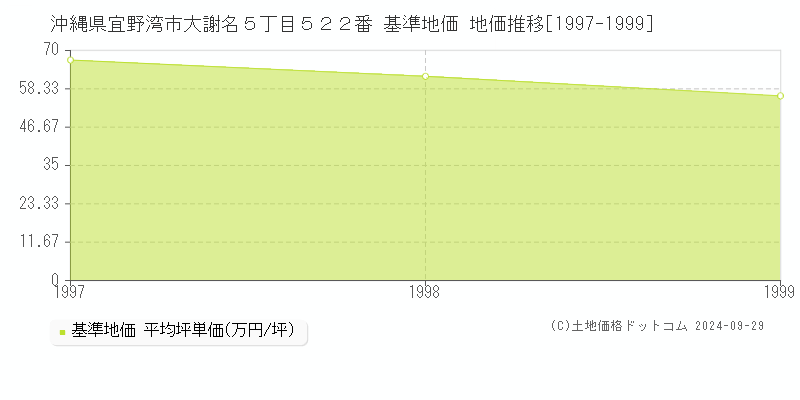 沖縄県宜野湾市大謝名５丁目５２２番 基準地価 地価推移[1997-1999]