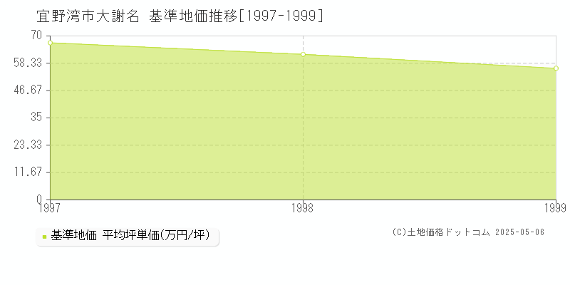 大謝名(宜野湾市)の基準地価推移グラフ(坪単価)[1997-1999年]