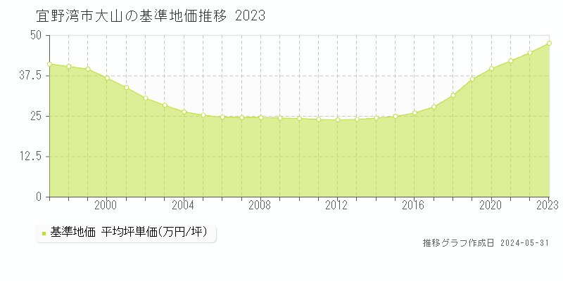 宜野湾市大山の基準地価推移グラフ 