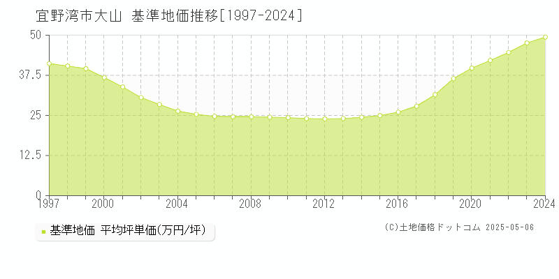 大山(宜野湾市)の基準地価推移グラフ(坪単価)[1997-2024年]