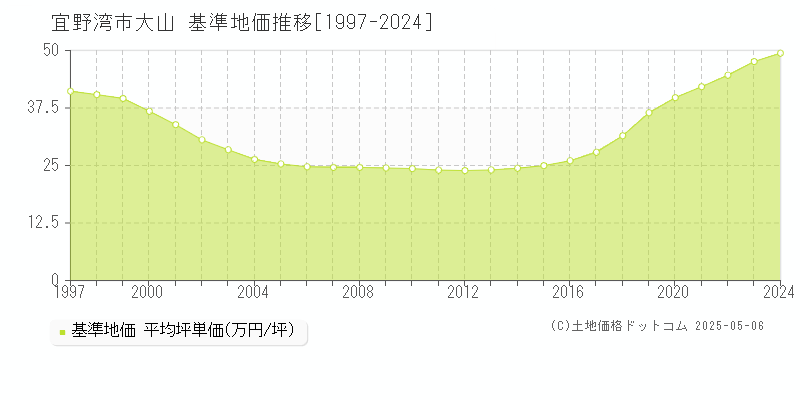 宜野湾市大山の基準地価推移グラフ 