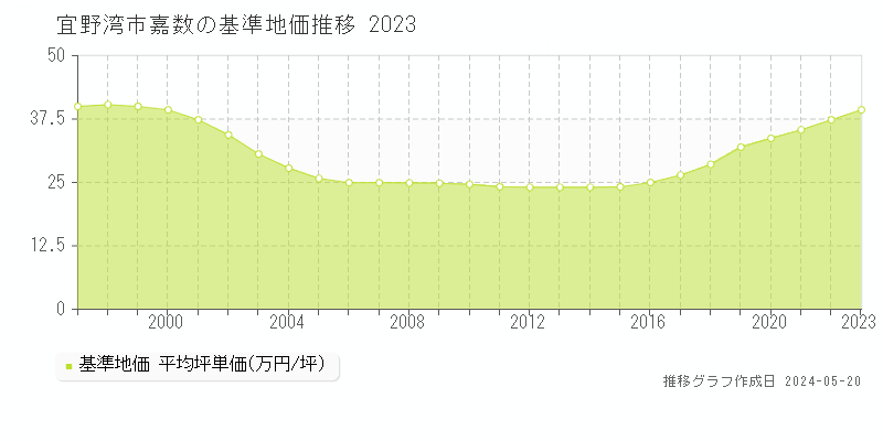 宜野湾市嘉数の基準地価推移グラフ 