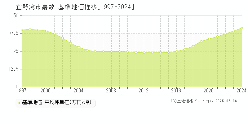 嘉数(宜野湾市)の基準地価推移グラフ(坪単価)[1997-2024年]