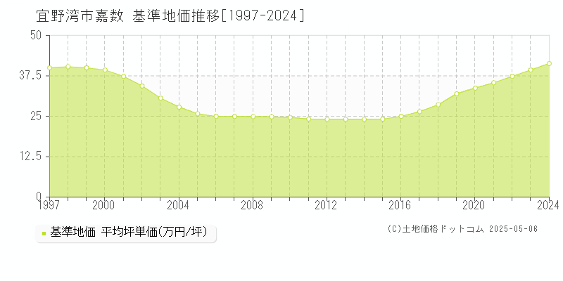 宜野湾市嘉数の基準地価推移グラフ 