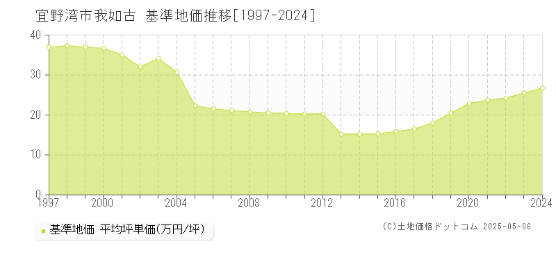我如古(宜野湾市)の基準地価推移グラフ(坪単価)[1997-2024年]