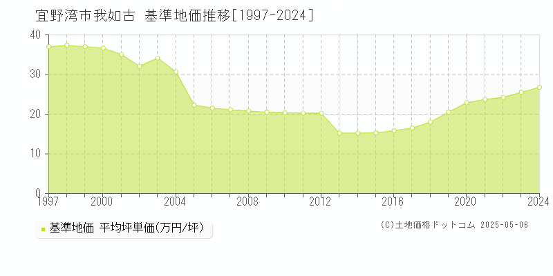 宜野湾市我如古の基準地価推移グラフ 