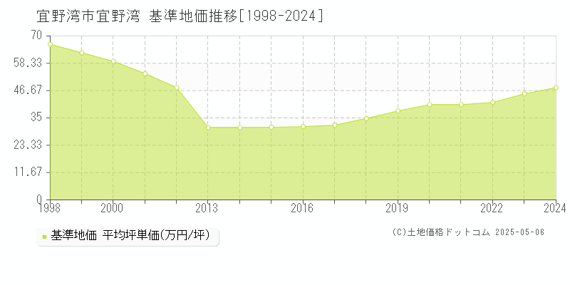 宜野湾(宜野湾市)の基準地価推移グラフ(坪単価)[1998-2024年]